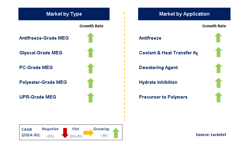 Coal-to-Ethylene Glycol by Segment